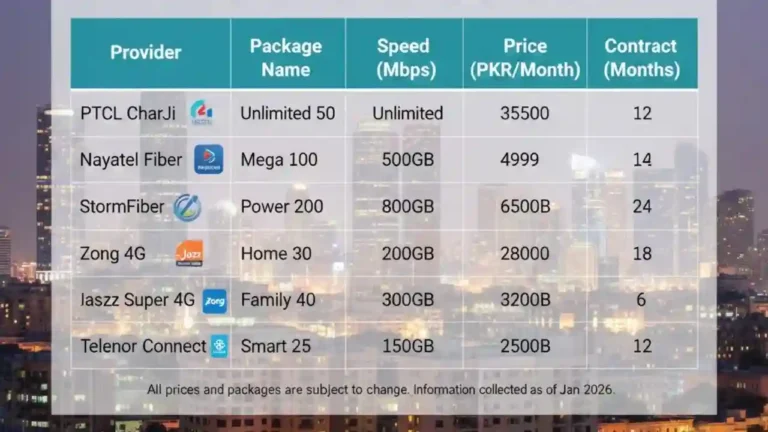 Internet Packages Comparison for all Net Service Providers in Pakistan 2026 1 Internet Packages Comparison for all Net Service Providers in Pakistan 2026