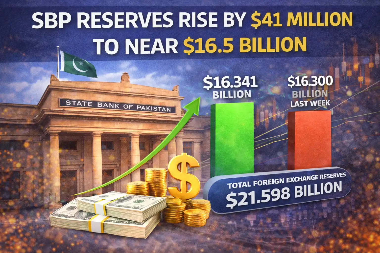 SBP Reserves Rise by $41 Million to Near $16.5 Billion